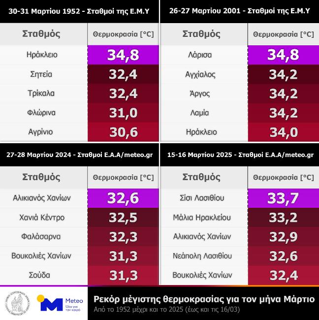 recs_tmax_mar_meteogr_noa_emy_1952_now_b